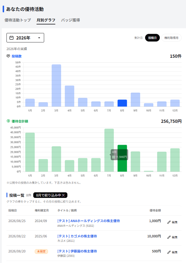 月別グラフで2026年の8月の棒をタップし、8月以外の棒が薄くなり、投稿一覧が8月の8件に絞り込まれている画面