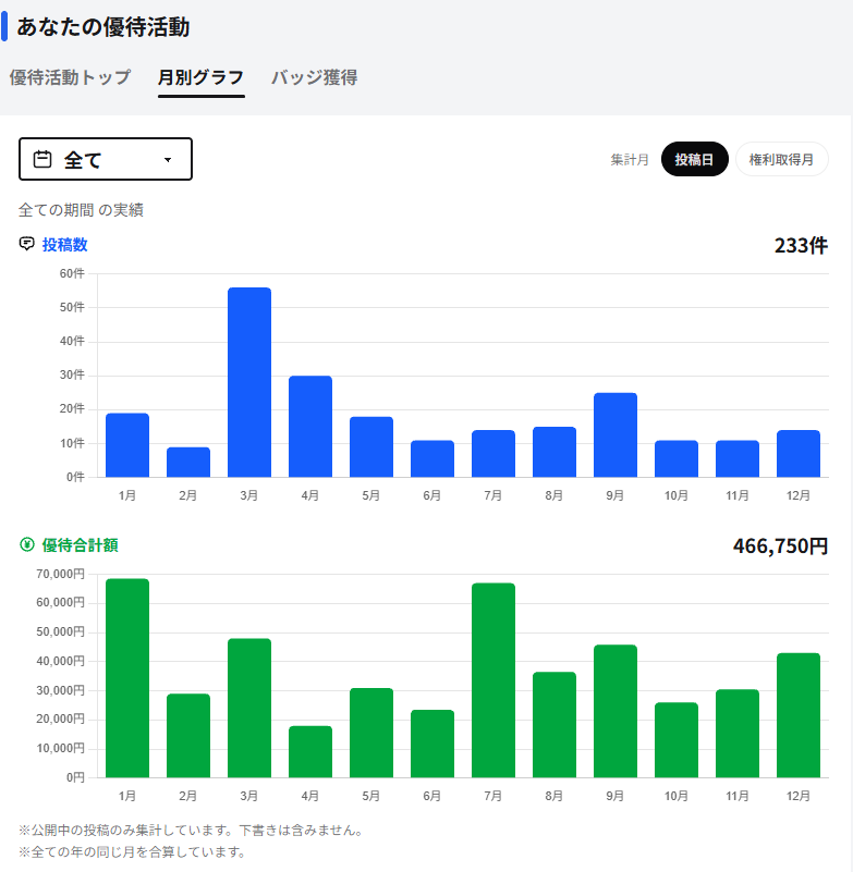 月別グラフの画面。月ごとの投稿数と優待合計額の棒グラフが上下に並んでいる