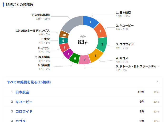 銘柄ごとの投稿数の円グラフの画面。上位10銘柄と「その他」の扇から線が引かれ、銘柄名と件数・割合が並んでいる