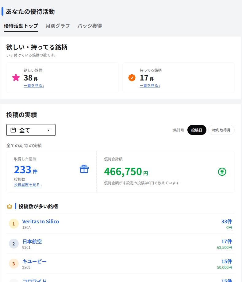 あなたの優待活動のトップの画面。取得した優待の件数と合計金額、投稿数が多い銘柄が並んでいる
